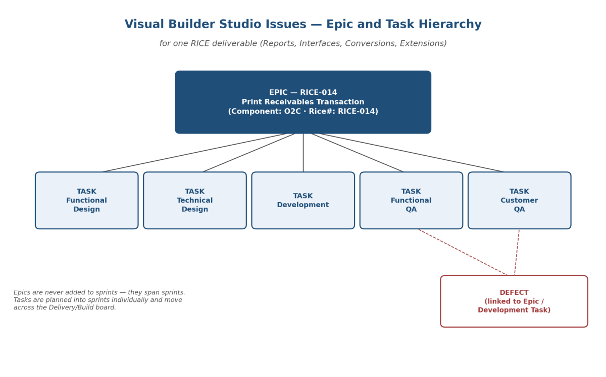 Visual Builder Studio Issues Epic and Task hierarchy diagram for a Fusion RICE deliverable, showing one Epic with five child Tasks and a linked Defect.