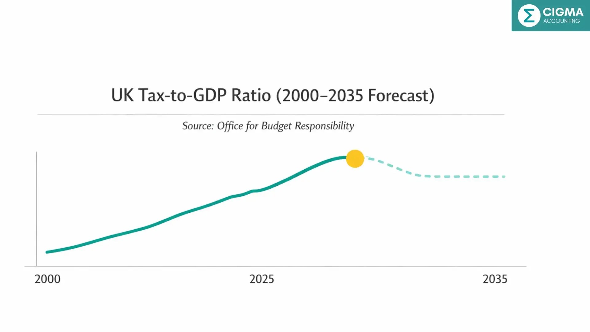 Tax strategy advisor London