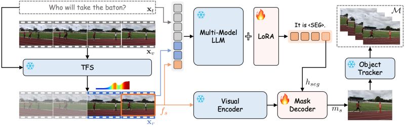 Github Cilinyan Revos Api Eccv24 Visa Reasoning Video Object - Elegant Gradient Background - High Resolution