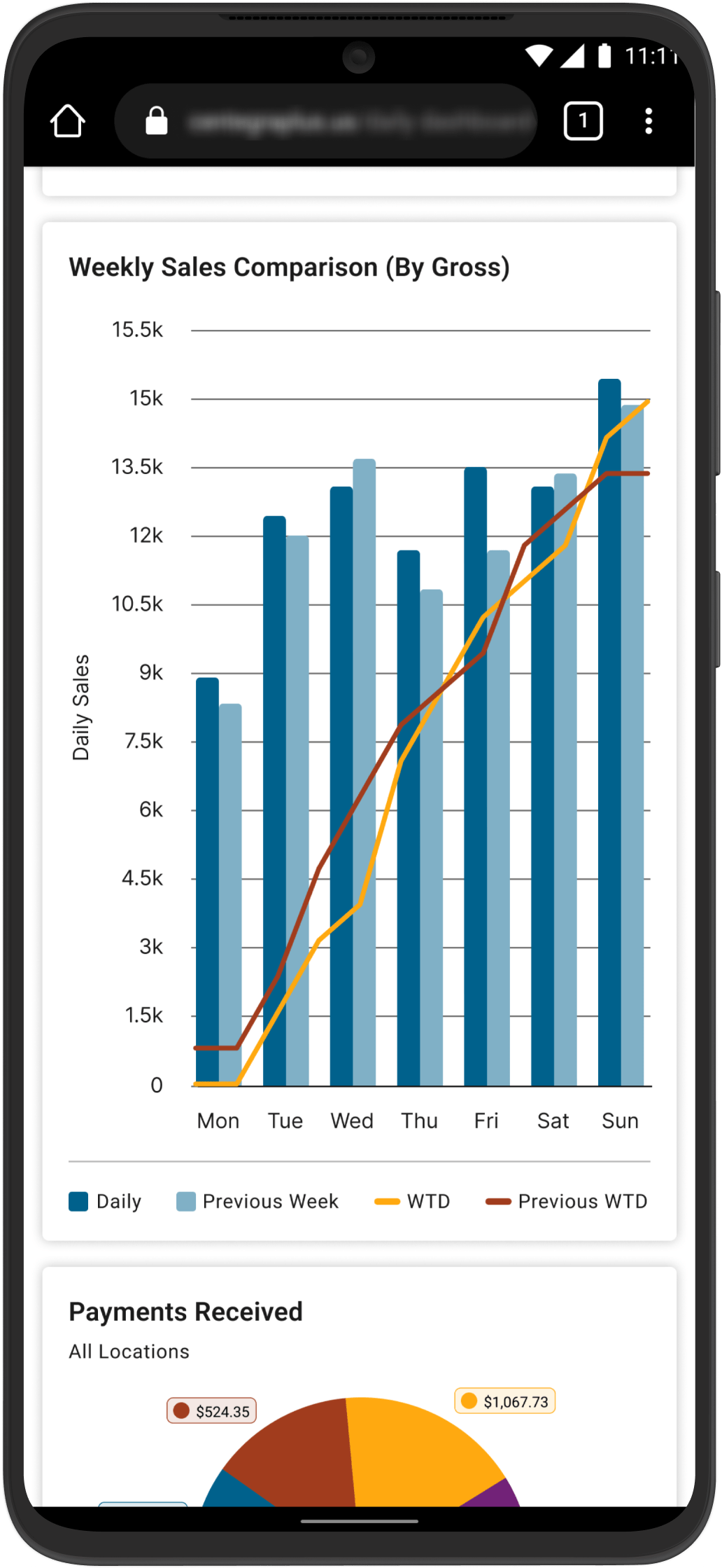 Mobile dashboard showing a Weekly Sales Comparison bar chart with daily, previous week, WTD, and previous WTD data, and a Payments Received pie chart.