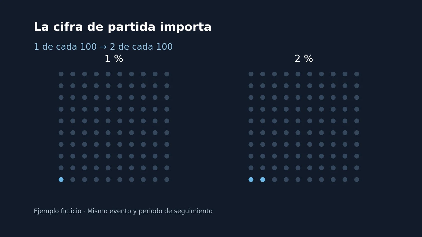 Dos conjuntos de cien puntos ilustran probabilidades ficticias del uno y dos por ciento