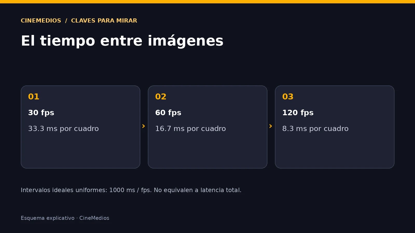 El tiempo entre imágenes. 30 fps: 33.3 ms por cuadro. 60 fps: 16.7 ms por cuadro. 120 fps: 8.3 ms por cuadro