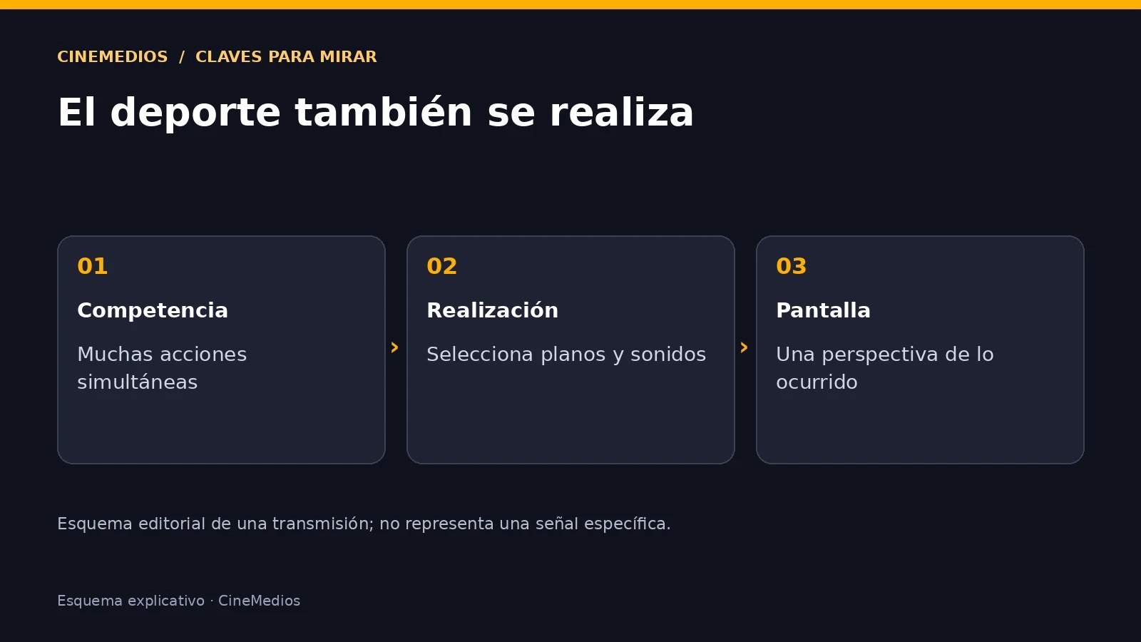 El deporte también se realiza. Competencia: Muchas acciones simultáneas. Realización: Selecciona planos y sonidos. Pantalla: Una perspectiva de lo ocurrido