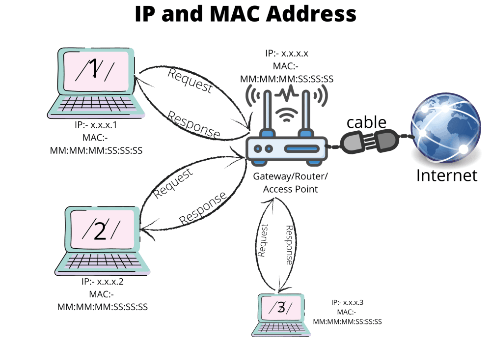 What Are IP Address And MAC Address IP And Mac Address Working 