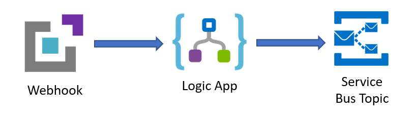 Webhook To Logic App to Service Bus