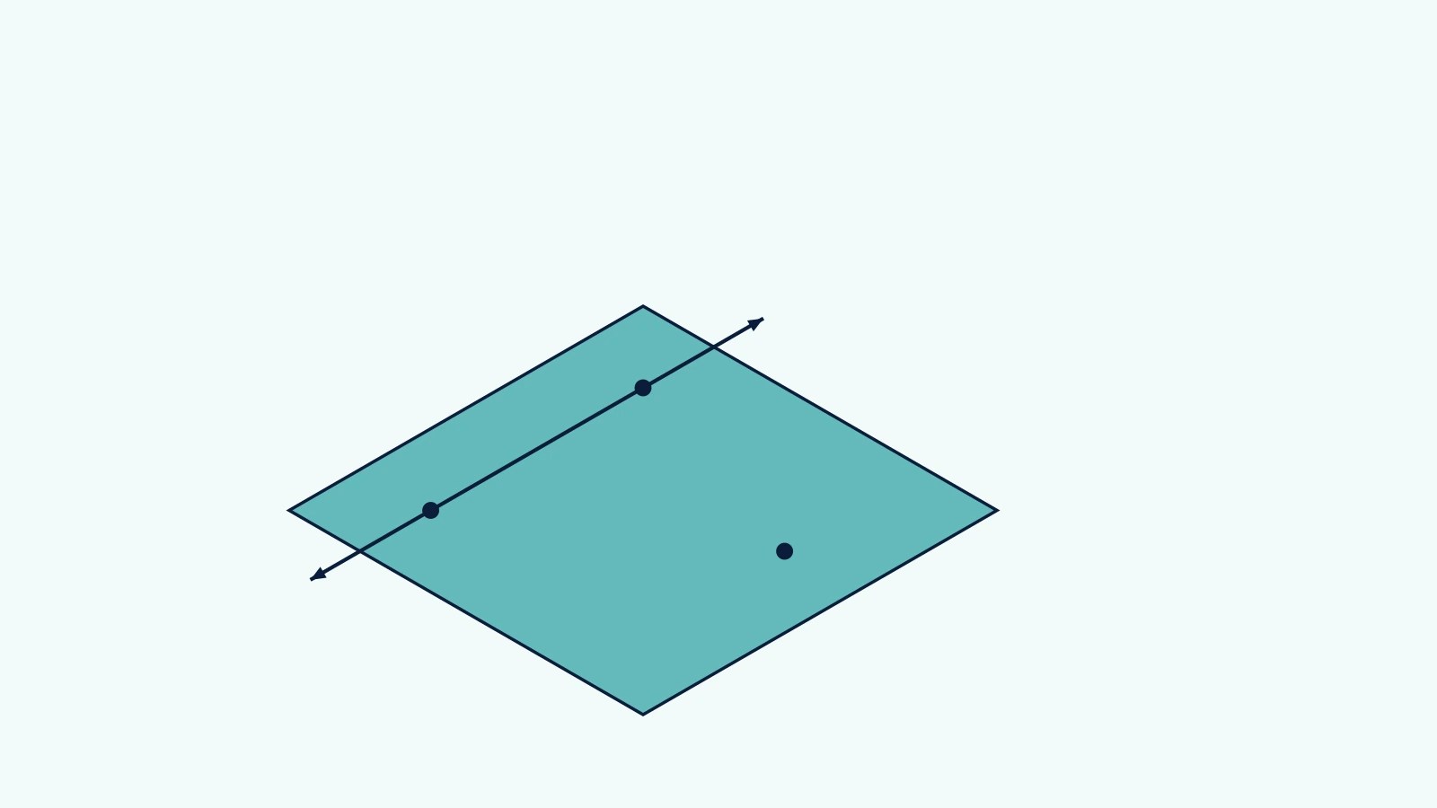 Three non-collinear points lie on a plane represented by a finite patch.
