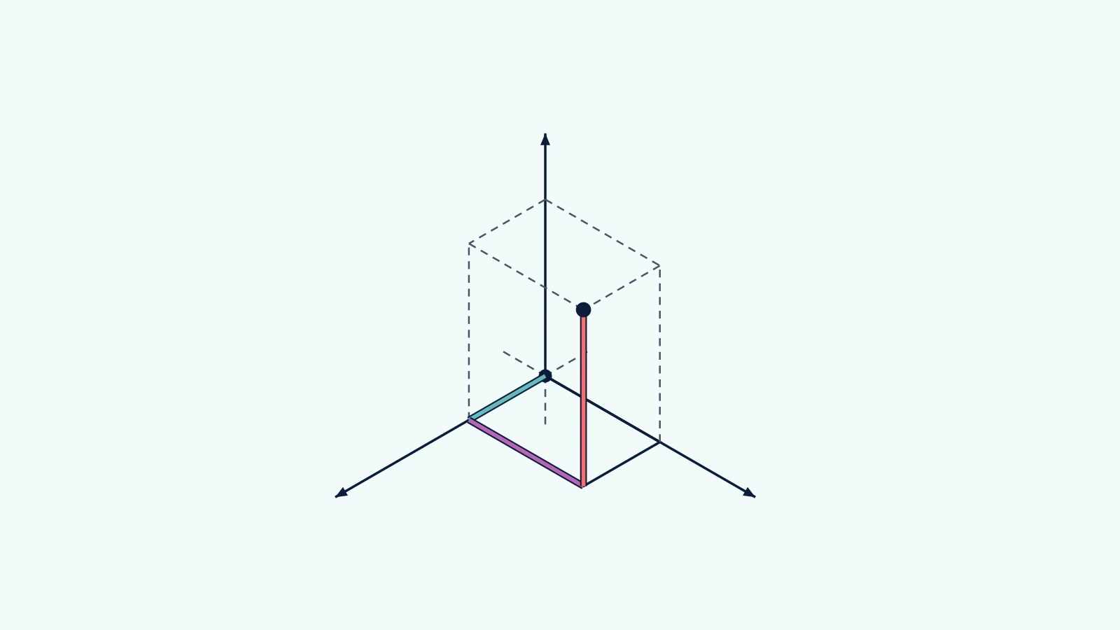 A point above a coordinate plane is located by three perpendicular coordinate directions.