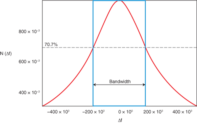Figure 1: This is the frequency response and bandwidth of a parallel resonant LC circuit. A series circuit graph would be inverted.
