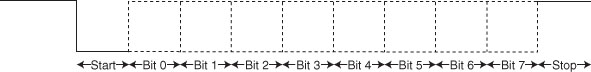 Figure 1: The waveform output by a microprocessor’s UART is shown. While “at rest,” the UART’s output is in the high state. The transmission begins with a start bit in which the UART’s output is low. The start bit is followed by eight data bits. Finally, there is a stop bit in which the UART’s output is high.