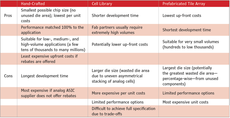 Table 1 Comparative analysis: cells versus hand-crafted analog design