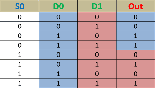 4x1 Multiplexer Truth Table » Diagram Board