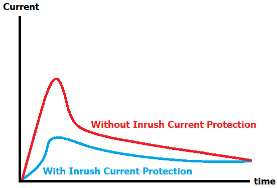 What Is Inrush Current And How To Limit It