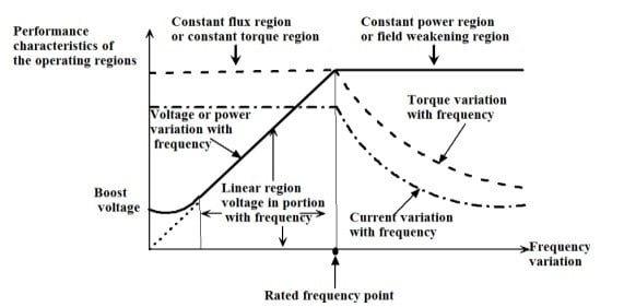 design analysis of capacitor-start capacitor-run single-phase induction motors