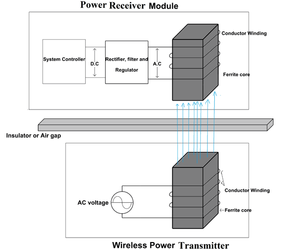 Different Types Of Wireless Power Transfer Technologies And