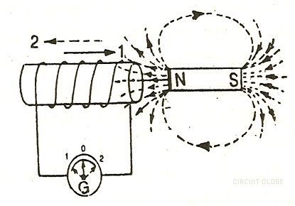 Faraday S Law Of Electromagnetic Induction Circuit Globe Faraday S Law Of Electromagnetic Induction Circuit Globe