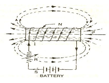 What Is Self Induced Emf Definition And Explanation