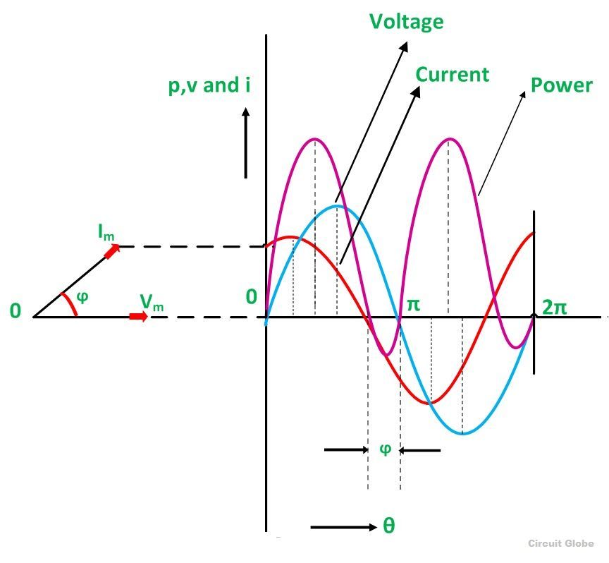 What Is Rc Series Circuit Phasor Diagram And Power Curve