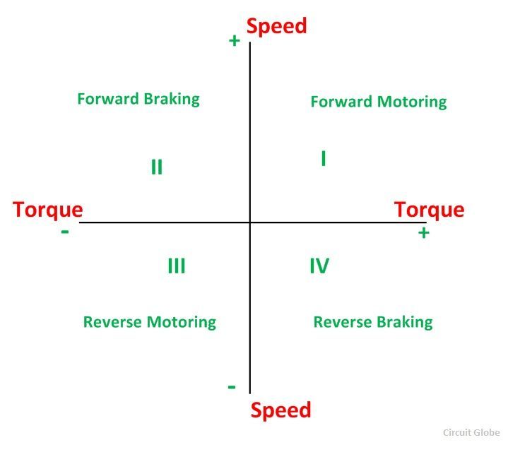 What Is Four Quadrant Operation Of Dc Motor Speed Torque