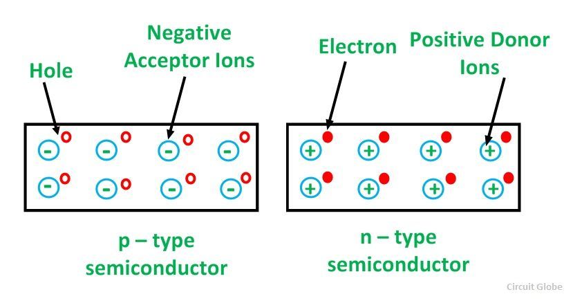 What Is A P N Junction Diffusion And Depletion Layers