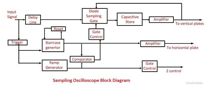 What Is Sampling Oscilloscope Definition Block Diagram