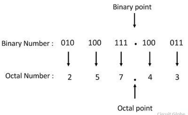 Octal To Binary And Binary To Octal Conversion Methods - Examples ...
