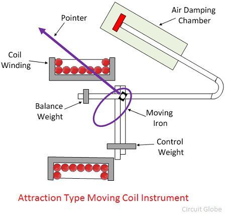 What Is Moving Iron Or Mi Instrument Definition