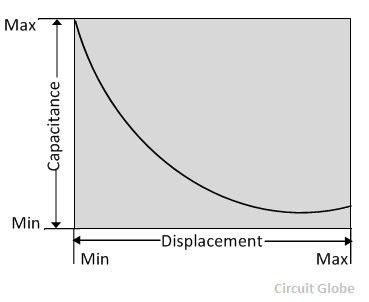 What Is Capacitive Transducer Definition Principle
