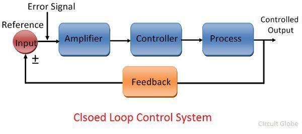 what is open loop and closed loop control system pdf - Wiring Work