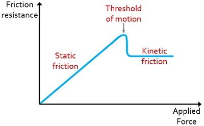 photo Static Vs Kinetic Friction Equations circuit globe