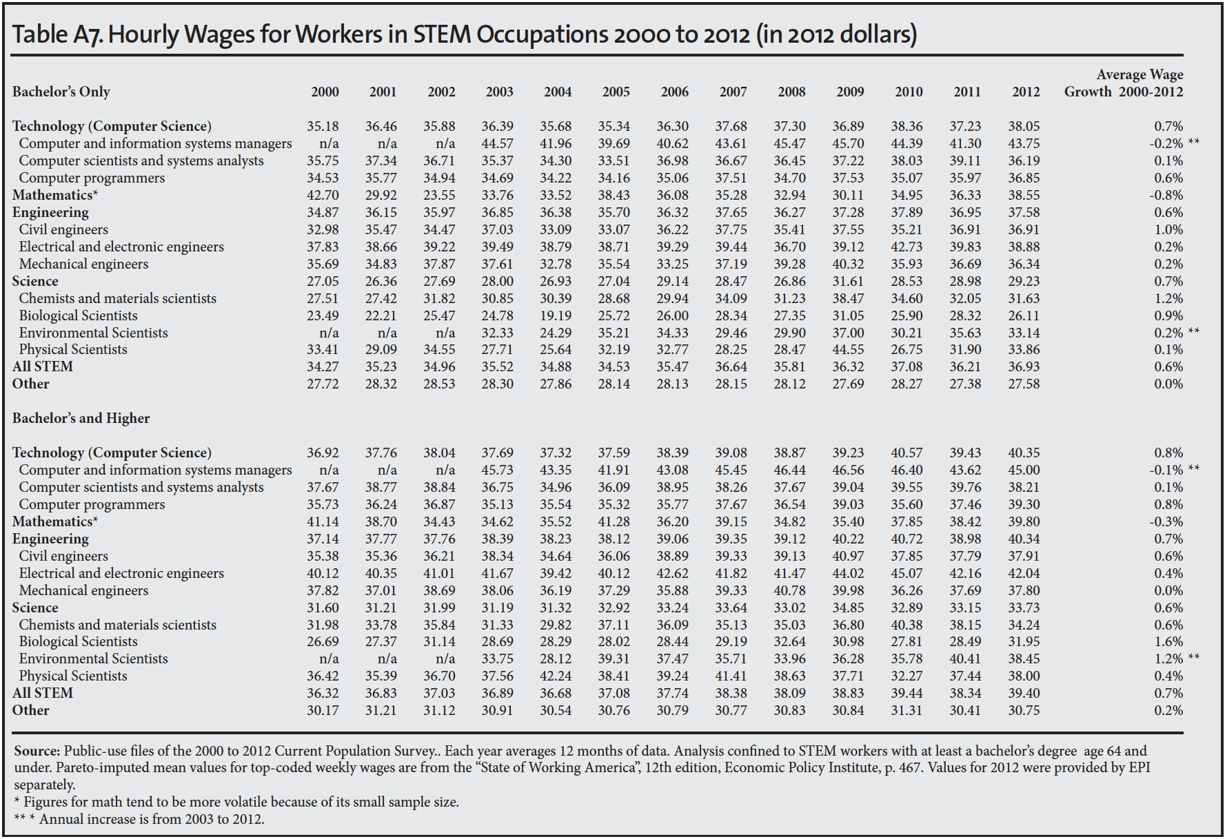 Assuming you earn $25 an hour and work 37.5 hours consistently within the week, your annual salary is $25 × 37.5 × 52, or $48,750. Is There a STEM Worker Shortage? | Center for Immigration