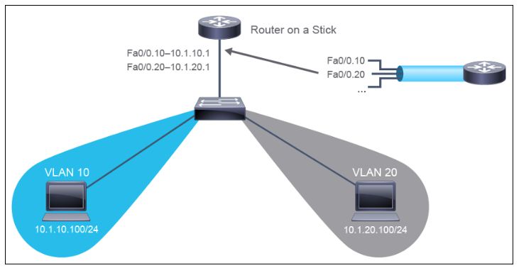 Ccna Router On Stick Vlan And Trunking Pdf - Vintage Photo Collection - High Resolution Quality