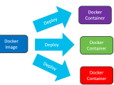 Understanding Docker Container Storage