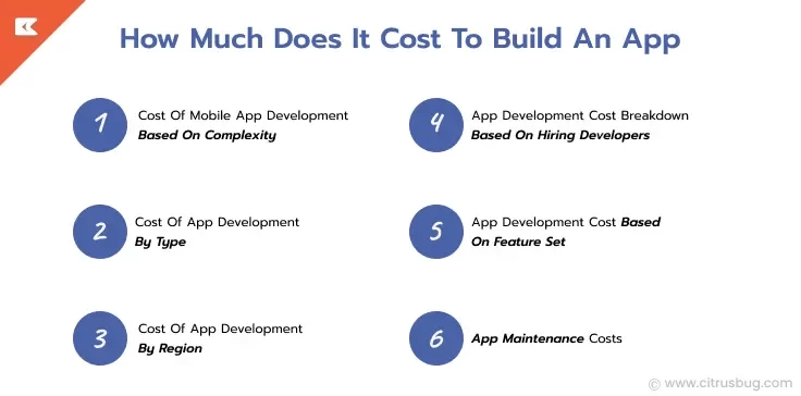 What is the cost of creating an app? a comprehensive guide