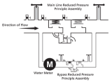 Cross Connection Control City Backflow Testing