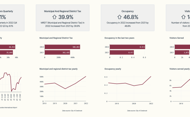 Economic Indicators Dashboard For Economic Development
