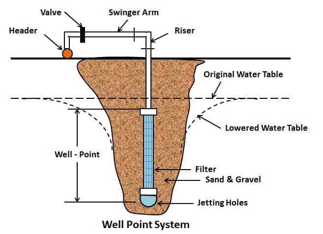 Dewatering: Exploring 10 Effective Methods in Construction and Techniques 5 Well Point System