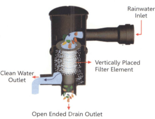 Methods of Rainwater Harvesting: From Rooftop to Groundwater Recharge 4 PVC Pipe Filter