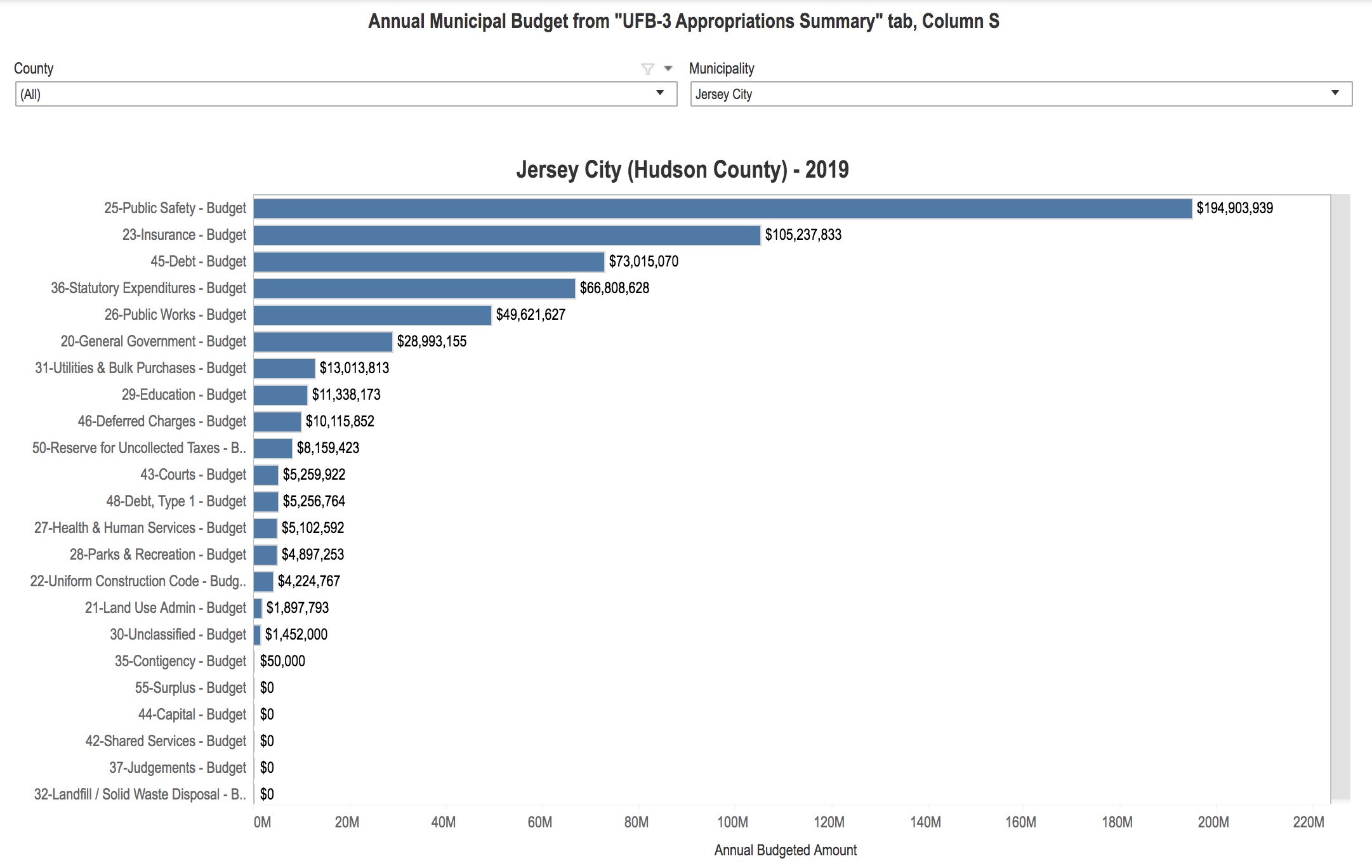 The “User Friendly Budget”, Part 4a: View Your Town’s Structural Spending with the “UFB-3 Appropriations Summary” Data