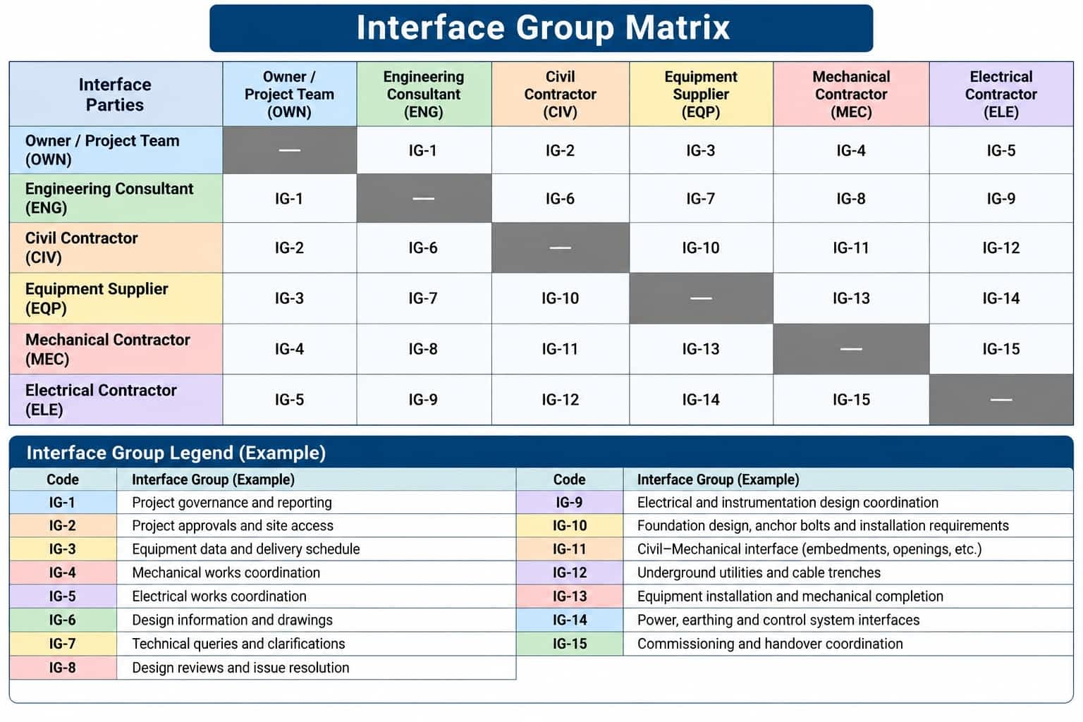 Sample Interface Group Matrix
