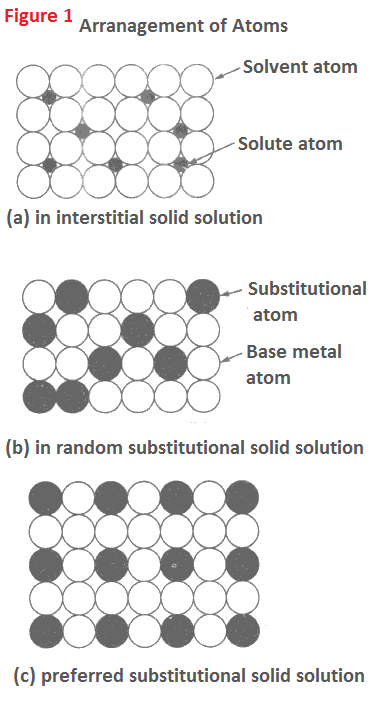 Interstitial & substitutional solid solution