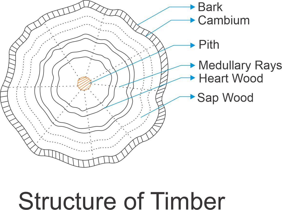 Bricks and timber as building materials