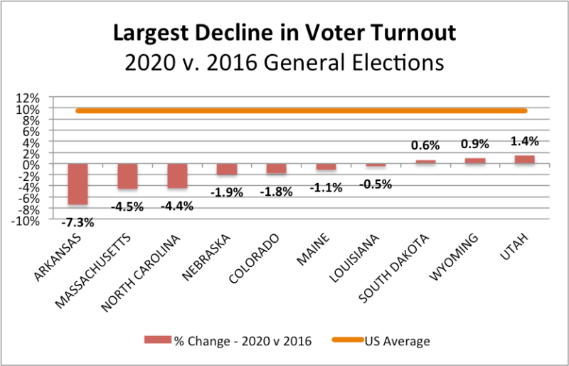 Data The States Where Voter Turnout Soared And Declined In 2020 - Landscape Background Collection - Ultra HD Quality