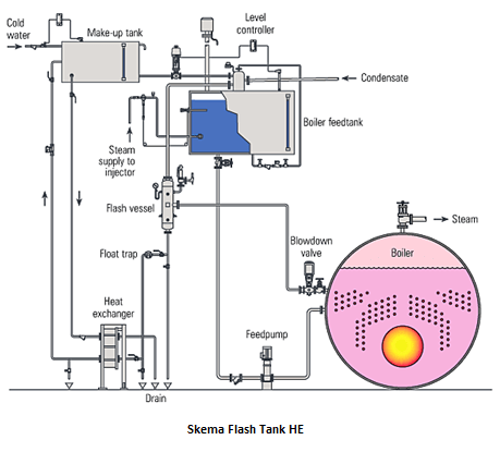 Pt Indira Dwi Mitra Wa 0813 88 666204 Dl5 Jff7 Qzaof6i Gittxwol4mwvser5qxz4n 8w Blow Down Tank Boiler Cara kerja boiler A.