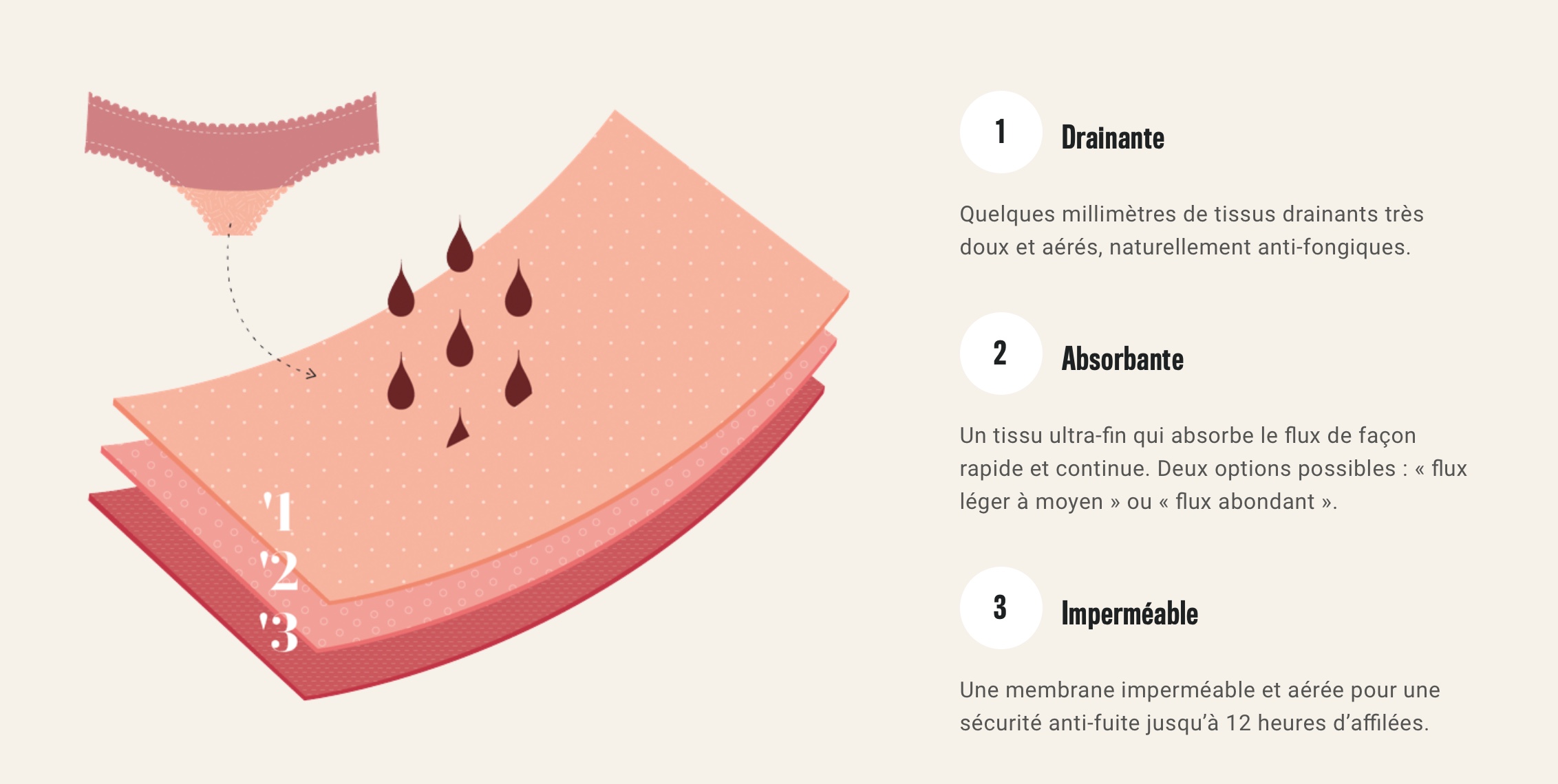 Règles au naturel notre sélection de culottes menstruelles