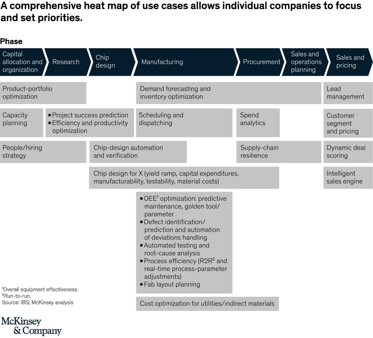 Image of AI use cases in the semiconductor design and manufacturing value chain on the ClassAvatar metaverse metaversity website