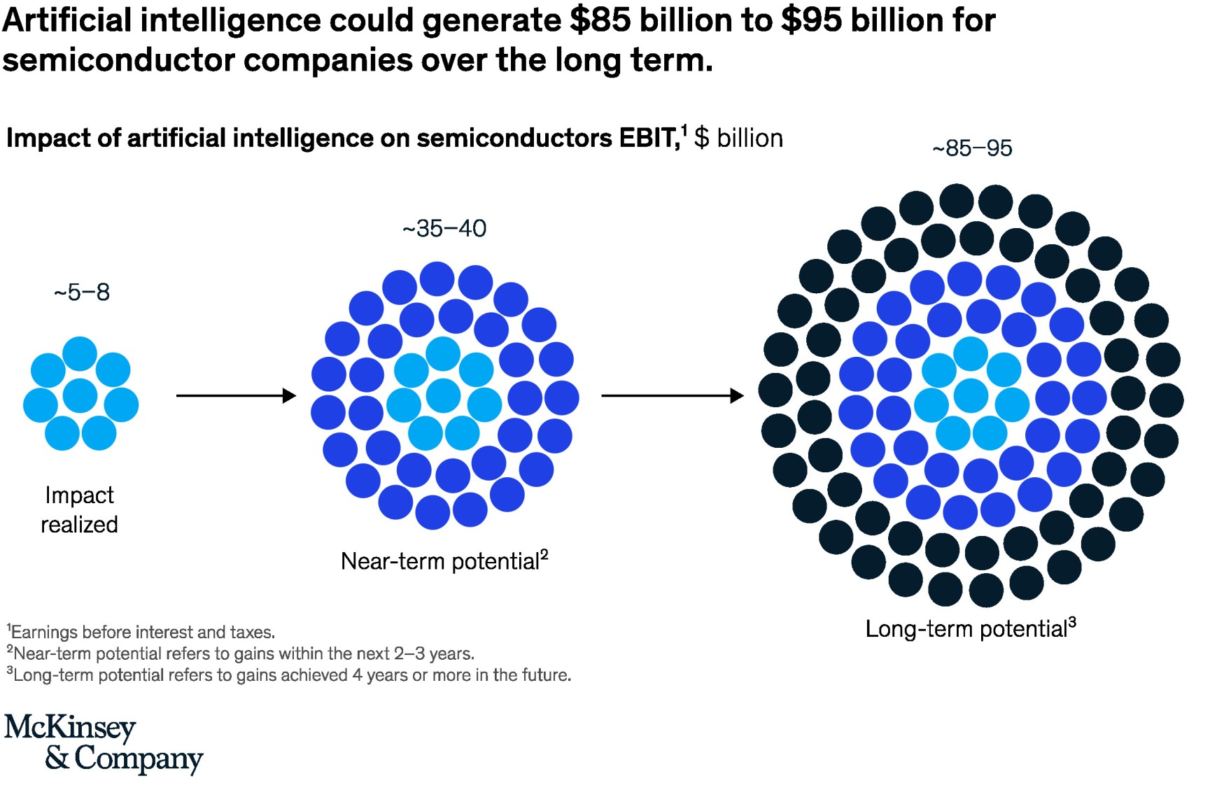Image of the impact value of using Artificial Intelligence in Semiconductor design and manufacturing on the ClassAvatar Metaversity Metaverse Website
