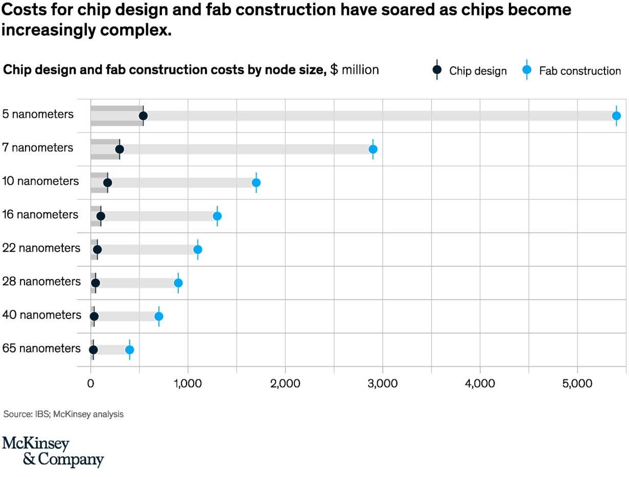 Image of the Semiconductor Chip Designing and Fab Construction Cost globally on the ClassAvatar Metaverse Metaversity Website