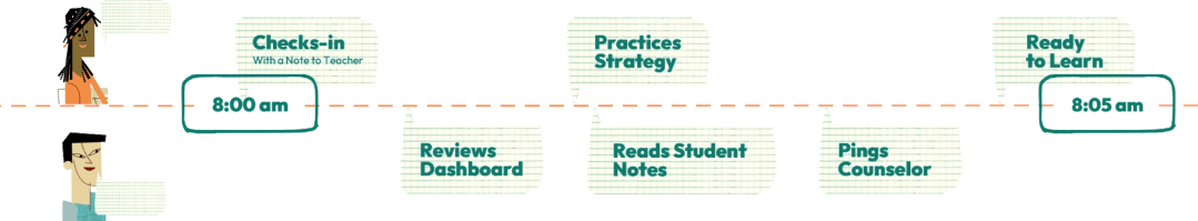 Class Catalyst Check-in Timeline