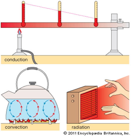 Heat Transfer Conduction Convection Radiation Flashcards 