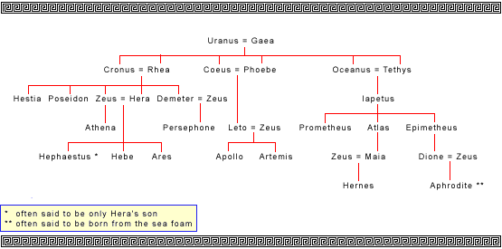 pic Jupiter God Family Tree genealogy aeschylus oresteia